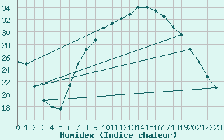 Courbe de l'humidex pour Yecla