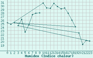 Courbe de l'humidex pour Talarn