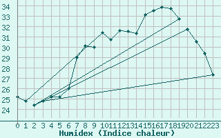 Courbe de l'humidex pour Cap Corse (2B)