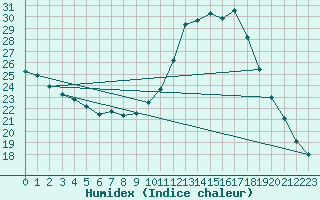 Courbe de l'humidex pour Besson - Chassignolles (03)