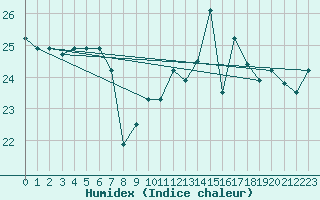 Courbe de l'humidex pour Marina Di Ginosa