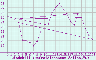 Courbe du refroidissement olien pour Villarzel (Sw)