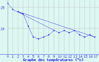 Courbe de tempratures pour Ono-I-Lau