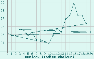 Courbe de l'humidex pour Rio De Janeiro Aeroporto