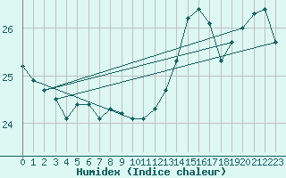 Courbe de l'humidex pour Arcen Aws