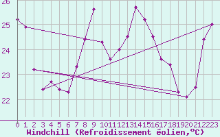 Courbe du refroidissement olien pour Cap Bar (66)