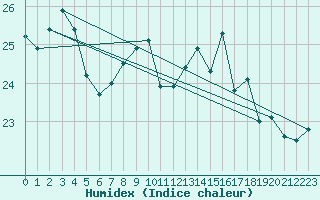 Courbe de l'humidex pour Biscarrosse (40)