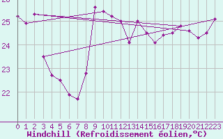 Courbe du refroidissement olien pour Saint-Cyprien (66)