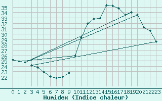 Courbe de l'humidex pour Dax (40)