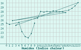 Courbe de l'humidex pour Leucate (11)