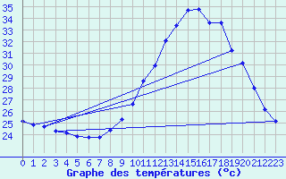 Courbe de tempratures pour Roujan (34)