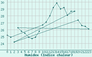 Courbe de l'humidex pour Pointe de Chassiron (17)