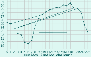 Courbe de l'humidex pour Fameck (57)