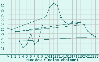 Courbe de l'humidex pour Agde (34)