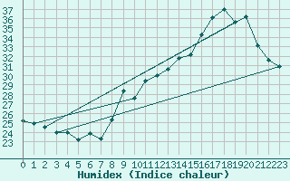 Courbe de l'humidex pour Ambrieu (01)