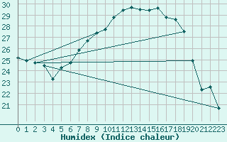 Courbe de l'humidex pour De Bilt (PB)