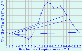 Courbe de tempratures pour Puimisson (34)