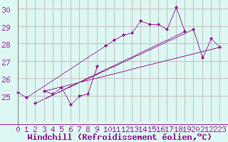 Courbe du refroidissement olien pour Ile Rousse (2B)