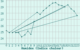 Courbe de l'humidex pour Drogden
