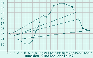 Courbe de l'humidex pour Cap Cpet (83)