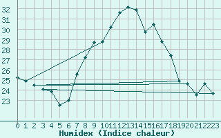 Courbe de l'humidex pour Vandells