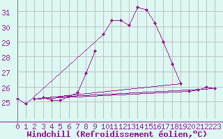Courbe du refroidissement olien pour Mlaga Aeropuerto