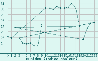 Courbe de l'humidex pour Cap Pertusato (2A)