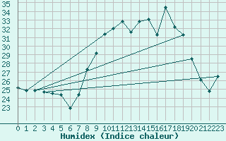 Courbe de l'humidex pour Toulon (83)