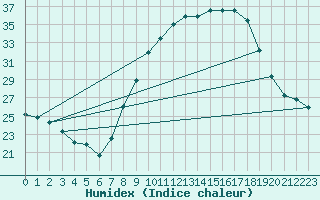 Courbe de l'humidex pour Caceres