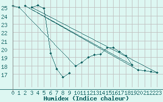 Courbe de l'humidex pour Biscarrosse (40)