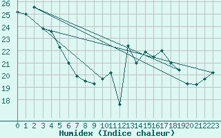 Courbe de l'humidex pour Rochefort Saint-Agnant (17)