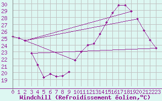 Courbe du refroidissement olien pour Anglars St-Flix(12)