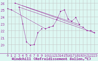 Courbe du refroidissement olien pour Vevey