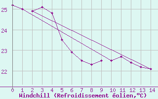 Courbe du refroidissement olien pour Ouloup Ile Ouvea
