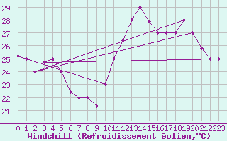 Courbe du refroidissement olien pour Vitoria Aeroporto