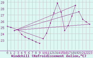 Courbe du refroidissement olien pour Colinas