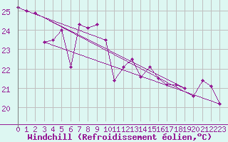 Courbe du refroidissement olien pour Tanegashima