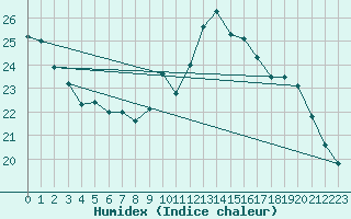 Courbe de l'humidex pour Saint-Brieuc (22)