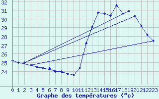 Courbe de tempratures pour Timehri Airport