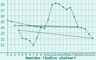 Courbe de l'humidex pour Calacuccia (2B)