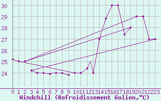 Courbe du refroidissement olien pour Piarco International Airport, Trinidad