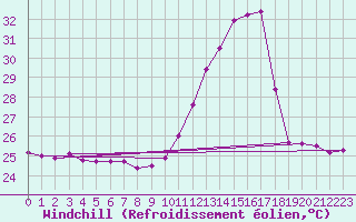 Courbe du refroidissement olien pour Paragominas
