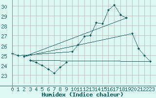 Courbe de l'humidex pour Istres (13)