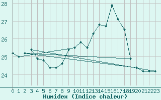 Courbe de l'humidex pour Ile du Levant (83)