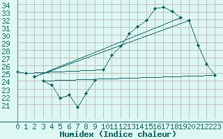 Courbe de l'humidex pour Muret (31)