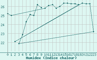 Courbe de l'humidex pour Ashqelon Port