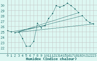 Courbe de l'humidex pour Cap Corse (2B)