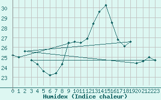 Courbe de l'humidex pour Machichaco Faro
