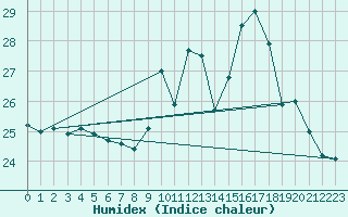 Courbe de l'humidex pour Vannes-Sn (56)