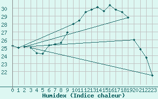 Courbe de l'humidex pour Berne Liebefeld (Sw)